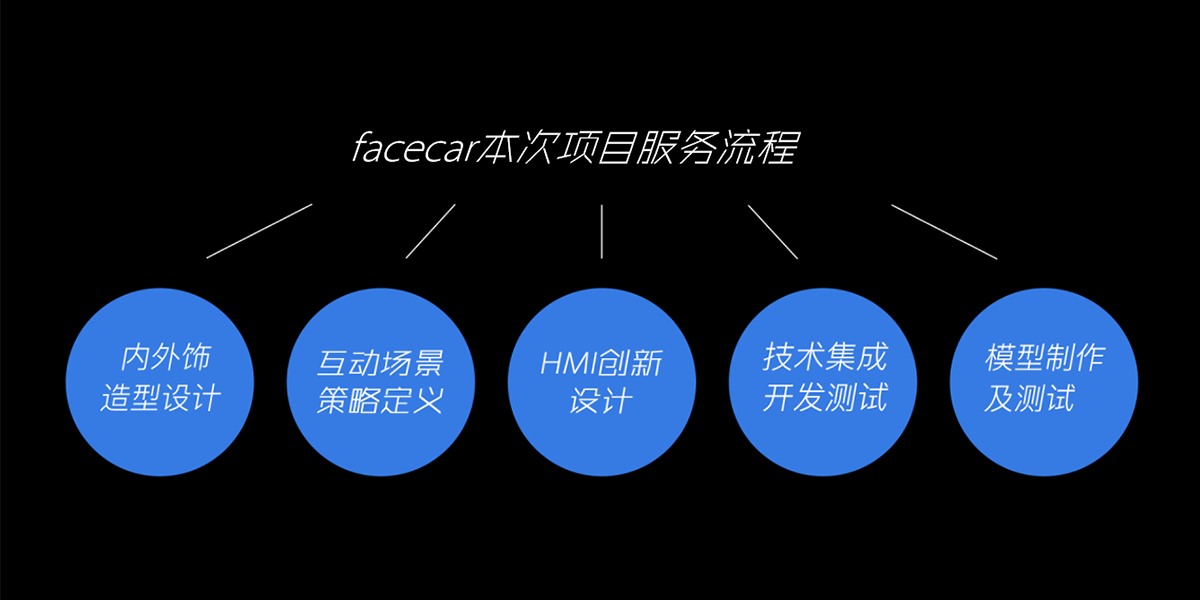facecar智能驾舱服务内容